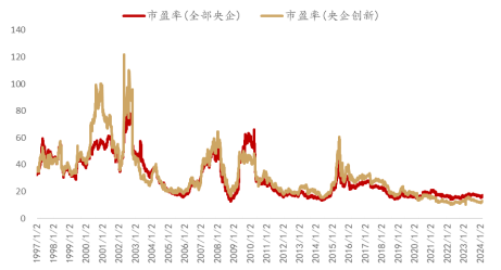 市值管理考核将全面推开 机构高频调研央企