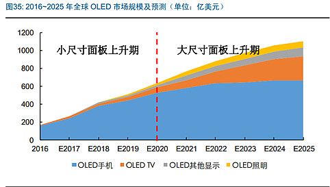 OLED产业链上中下游结构、上游市场现状及下游细分市场分析_保险有温度,人保有温度