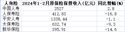 A股五大险企去年少赚了 加强资负联动应对利差损