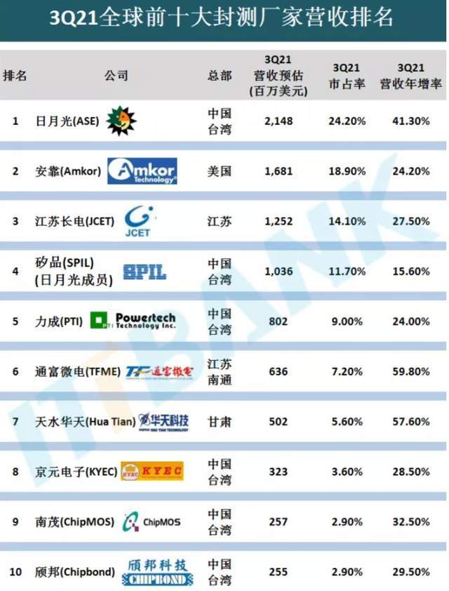 人保财险政银保 ,人保护你周全_2024年芯片封测市场竞争分析及行业发展前景展望