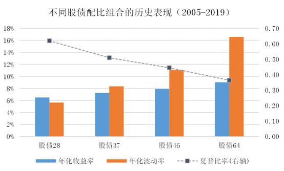 在长短债之间应该如何抉择？