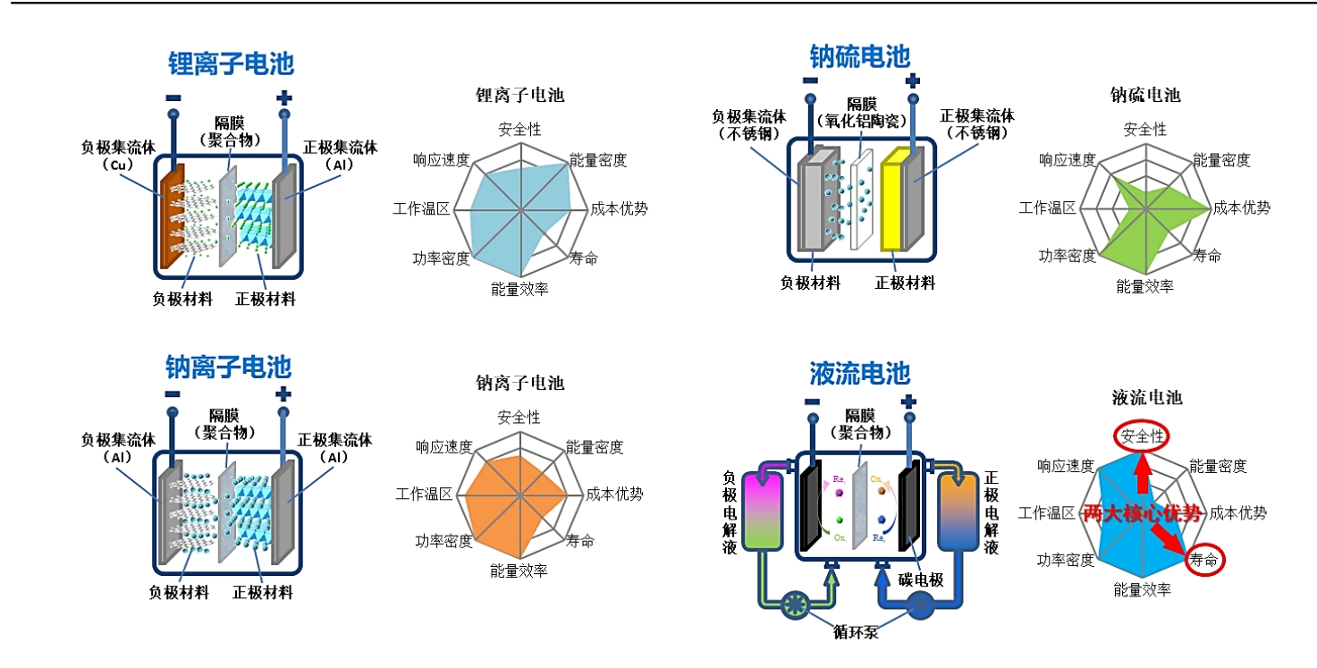 中国钒电池行业市场分析 钒电池将拓展更多的市场空间_人保车险,人保财险 