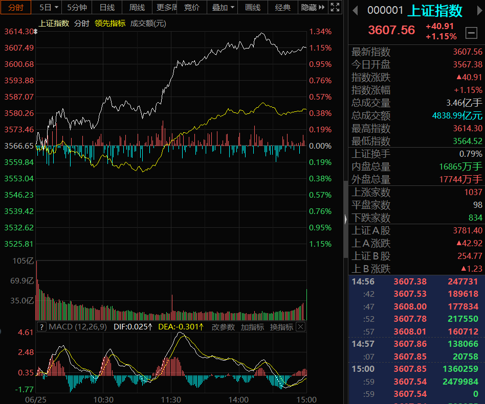 收评：沪指缩量涨0.42%，医药、券商板块拉升，Sora概念亮眼