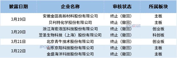 恒邦能源深交所主板IPO“终止” 主要从事城镇燃气的输配与运营业务