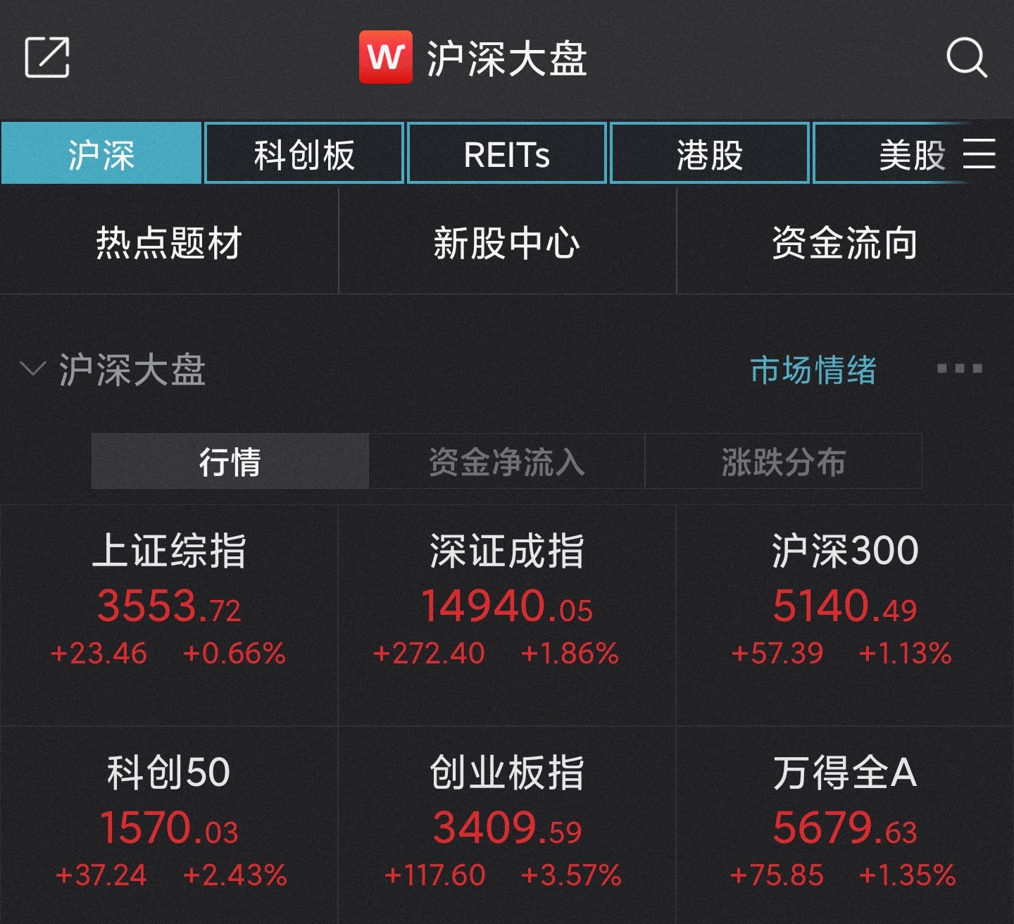 A股收评：深成指延续反弹涨1.12% 两市成交额连续3日破万亿