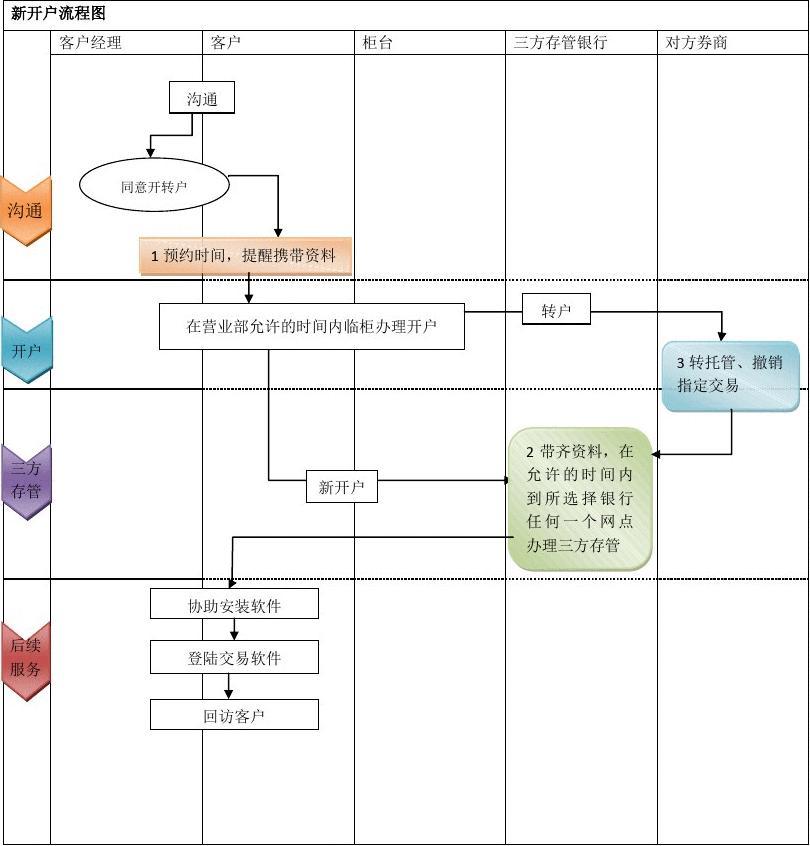 券商掘金新机会！这项业务流程发布