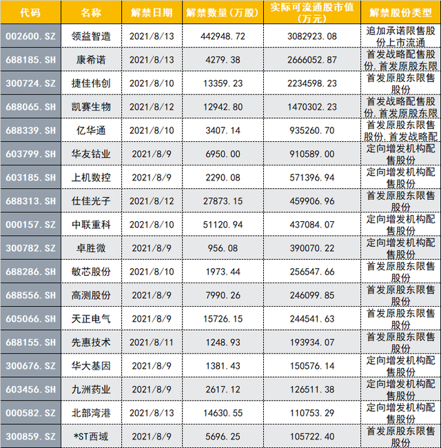 不足1800亿元 3月限售股解禁市值为年内第三低