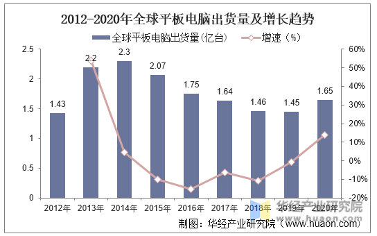 一季度全球笔记本电脑出货量同比增长7% 2024笔记本电脑行业发展现状_人保服务 ,人保车险