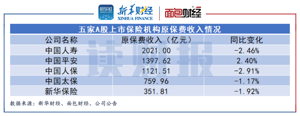 五大上市险企首季盈利下滑：寿险新业务价值增长明显 财险非车业务提速