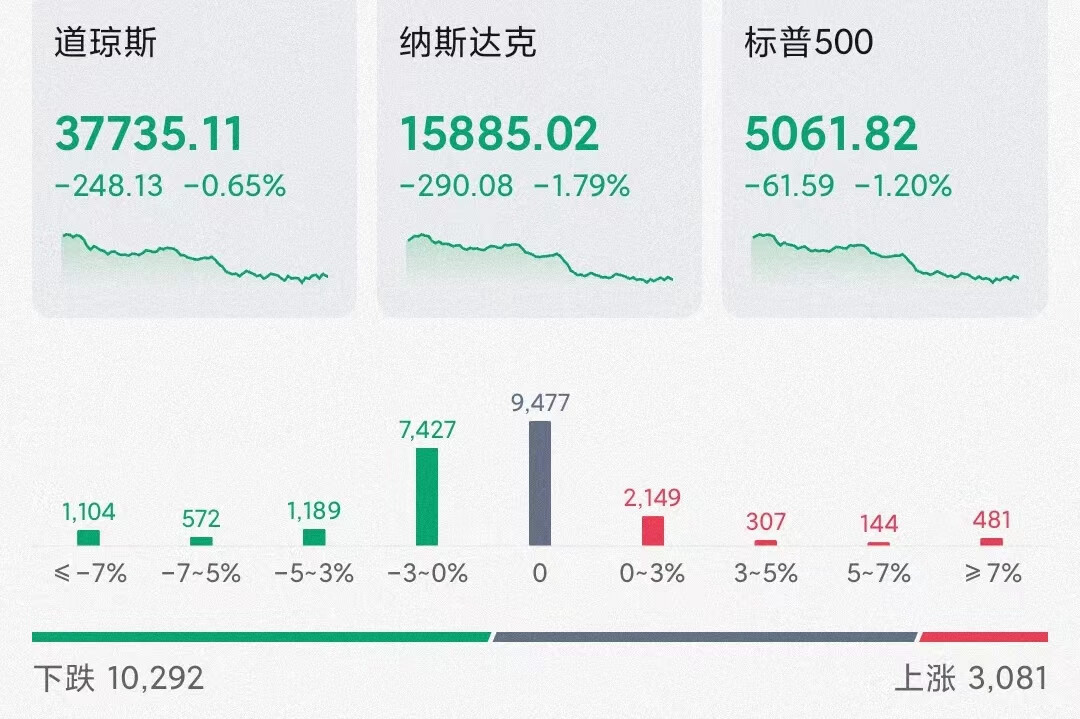 英伟达，止步7连涨！一数据上升强化市场降息预期