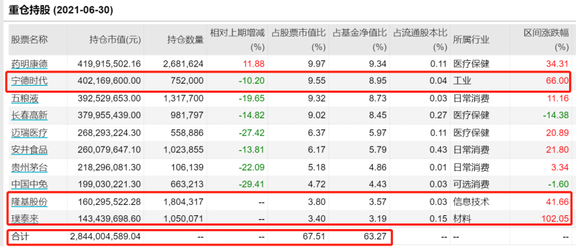 基金经理愿意重仓4年涨8倍的股票，还是2倍？答案是......