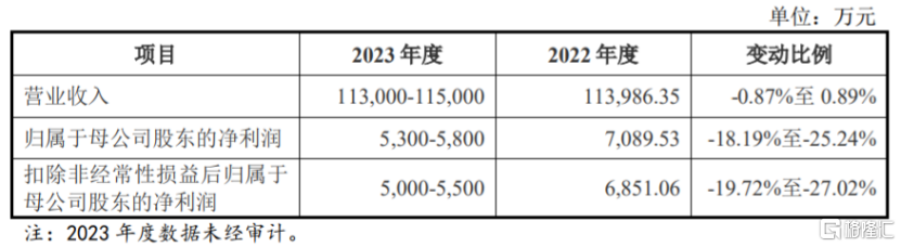 科力股份冲刺北交所，毛利率逐年下滑，依赖前五大客户