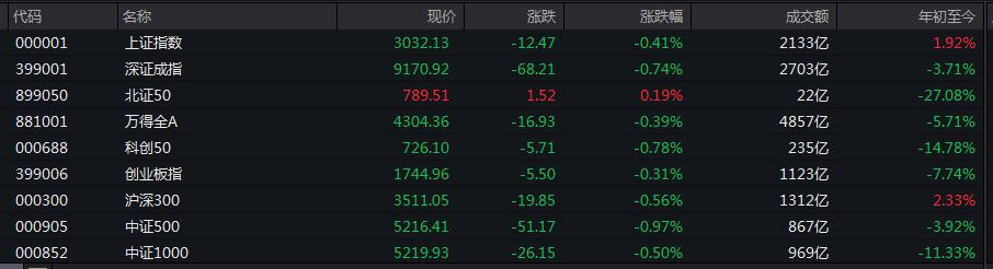 收评：沪指放量涨0.74%，创业板指大涨4.6%，新能源板块集体爆发