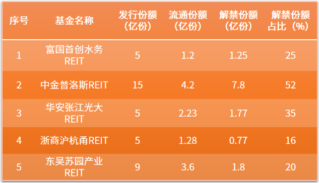 上交所：稳步有序推动REITs市场扩容增类