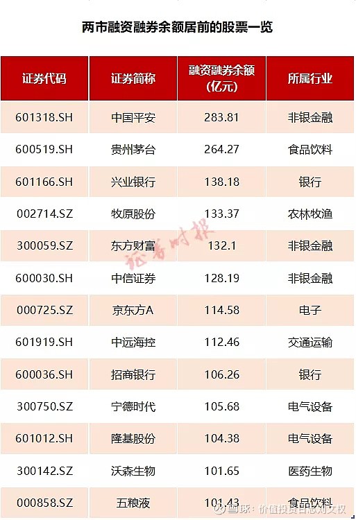 两融余额重回1.5万亿元 12只业绩预喜股获连续加仓