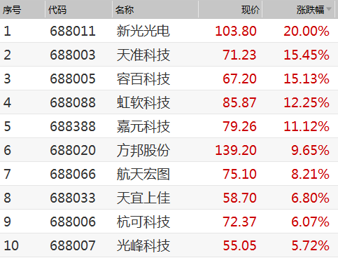 股价大涨超158%！美新科技登陆创业板，净利润存在波动