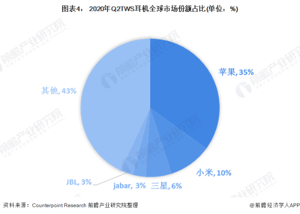 一季度全球真无线耳机市场出货量达6500万 真无线耳机行业市场发展现状分析_人保伴您前行,人保财险 