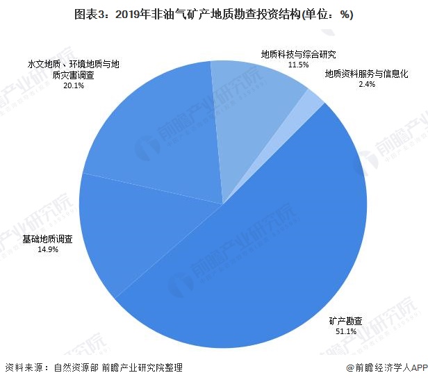 2024年矿产行业竞争分析及发展前景预测 2023年全国非油气地质勘查投入超200亿元_人保伴您前行,人保财险政银保 