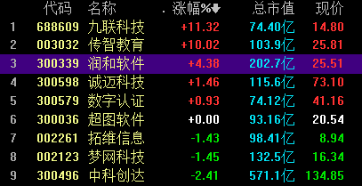 高性能存储迎来新机遇 百家机构盯上7只概念股