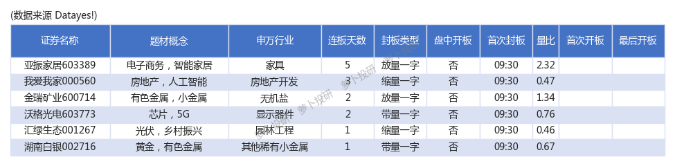 一季度业绩预告抢先看，15股业绩翻倍增长！6连板牛股遭股东减持，4连板热门股撇清热度！