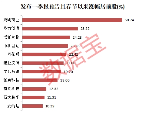 一季度业绩抢先看 化工及汽车行业集体预喜