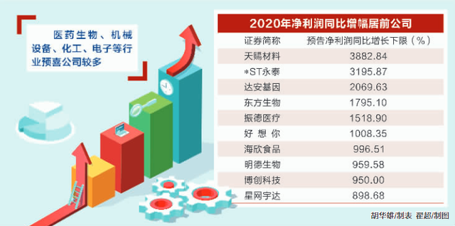 一季度业绩抢先看 化工及汽车行业集体预喜