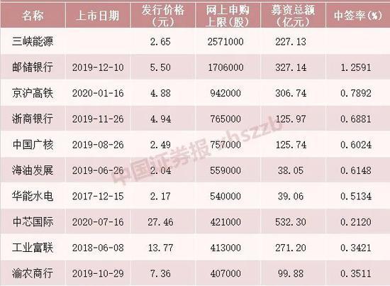 证券之星IPO周报：下周仅1只新股申购