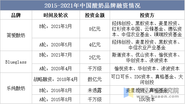中国酸奶行业市场现状及发展趋势预测2024_保险有温度,人保有温度