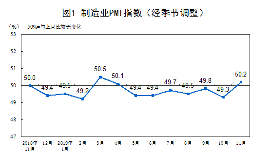 财新中国制造业PMI创13个月新高，连续5个月位于扩张区间