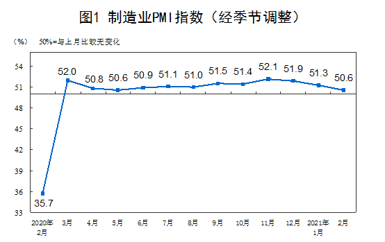 财新中国制造业PMI创13个月新高，连续5个月位于扩张区间