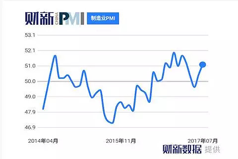 财新中国制造业PMI创13个月新高，连续5个月位于扩张区间