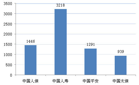 中国人保：1-5月原保险保费收入为3481.2亿元，同比增长1.96%