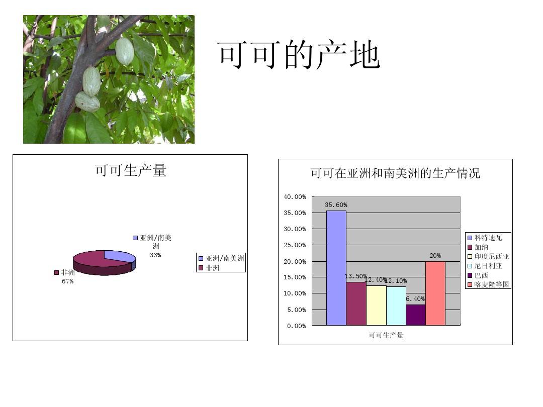 巧克力行业市场深度调研及投资策略预测 全球可可价格飙升 澳巧克力生产商面临倒闭风险_人保财险政银保 ,人保护你周全
