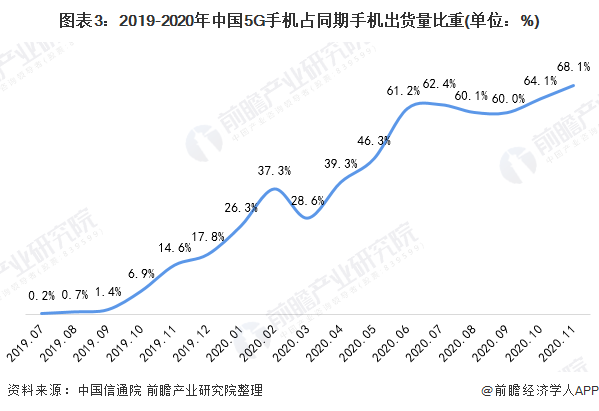 人保财险 ,人保有温度_2024年5G手机行业市场深度分析 机构预计今年5G智能手机出货量占比将增加到67%