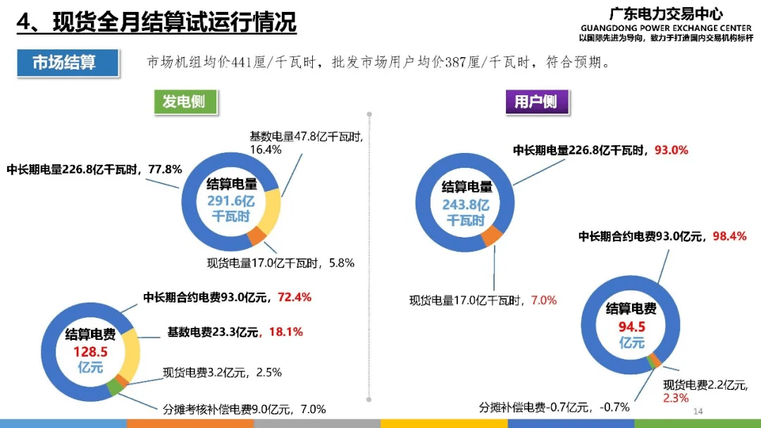 中国电力现货交易市场现状分析 山东电力现货市场转入正式运行_保险有温度,人保车险