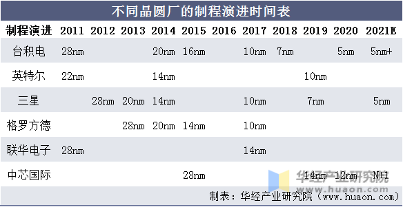 中国晶圆代工行业市场发展预测与投资_人保财险政银保 ,拥有“如意行”驾乘险,出行更顺畅!