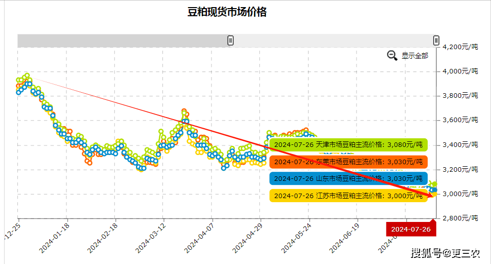 豆粕市场利好难觅 大豆深加工行业市场现状、前景趋势研究分析_人保伴您前行,人保有温度