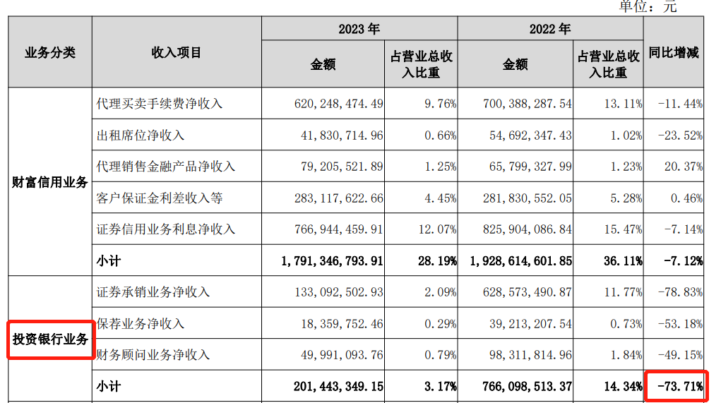 上市银行非息收入结构生变 投资收益“一跃而起”成为新引擎