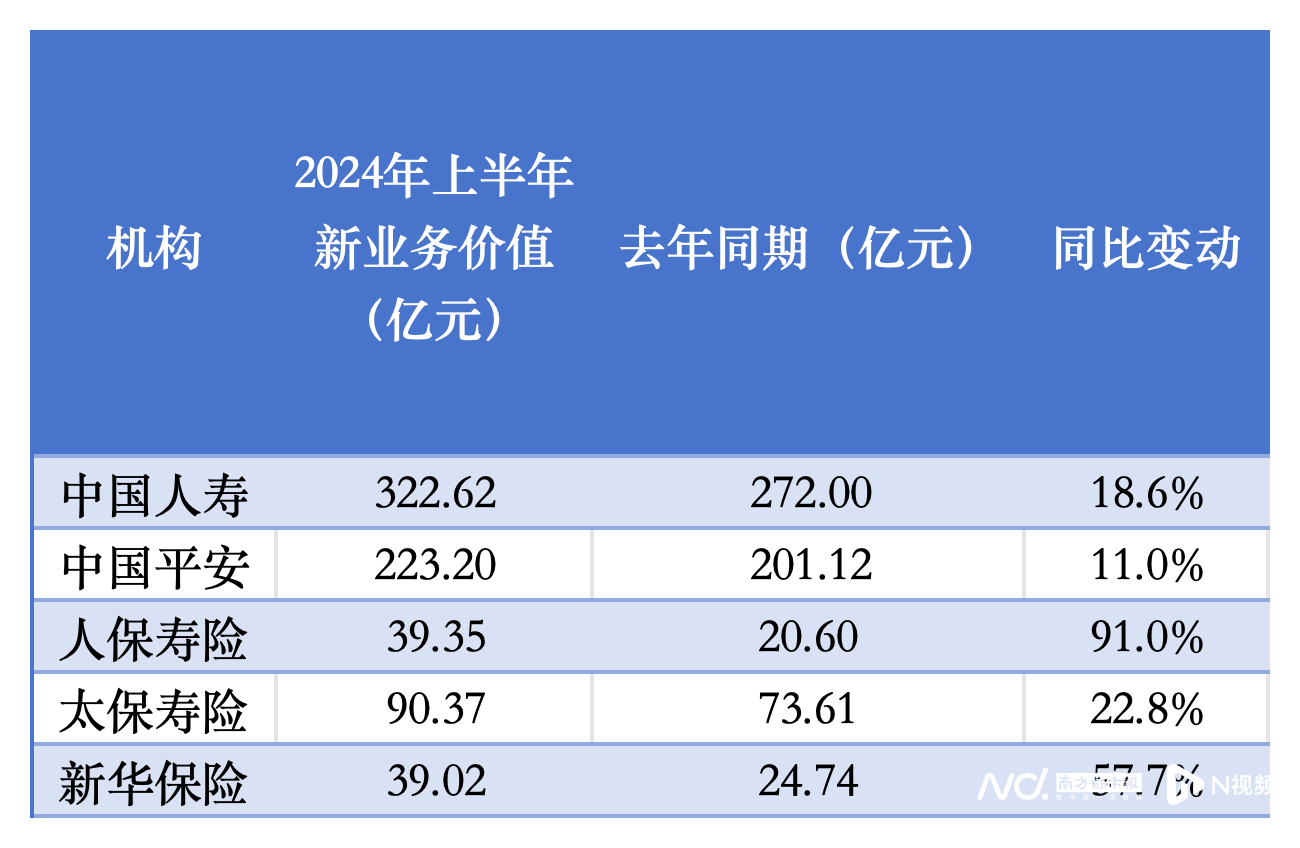停售效应驱动!A股五大险企8月人身险保费暴涨 新华、人保寿单月增速超90%
