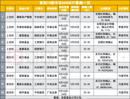 中国ETF基金行业市场现状及发展趋势分析 首批10只中证A500ETF发布上市_人保财险政银保 ,人保护你周全