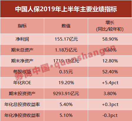 四大险企前三季度大幅预增 均创历年同期盈利新纪录