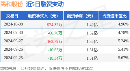 民和股份：10月商品代鸡苗销售收入同比增长75.4%