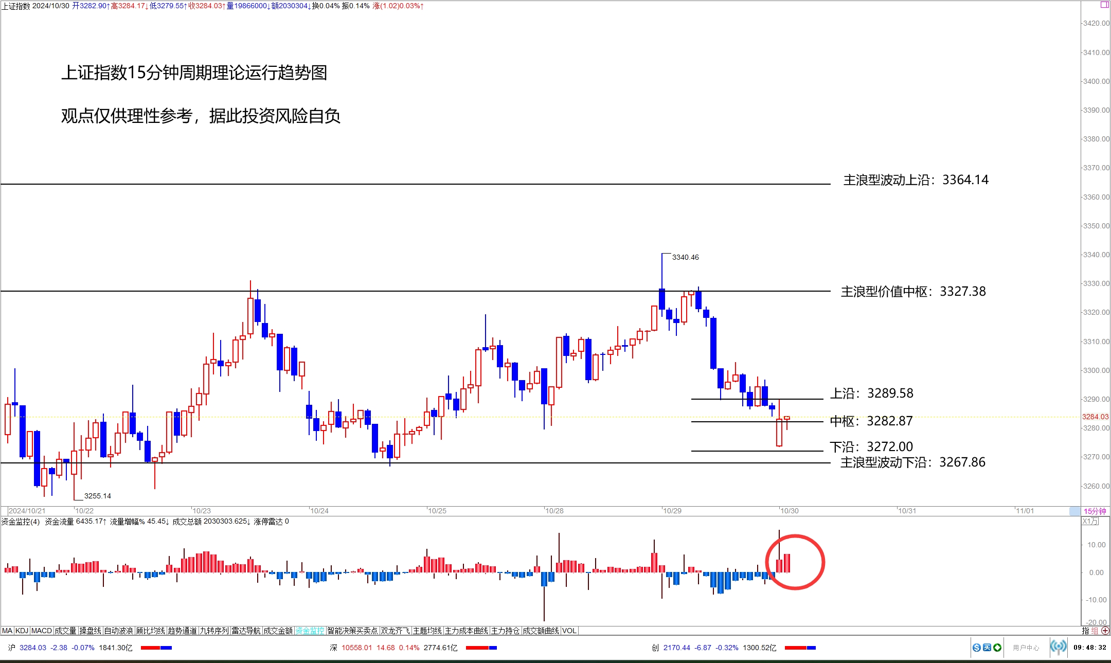 沪指回落至3300点下方 何时止跌企稳？