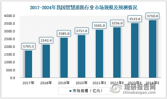 人保服务 ,人保财险政银保 _2024年消防救援装备行业发展现状、竞争格局及未来发展趋势与前景分析
