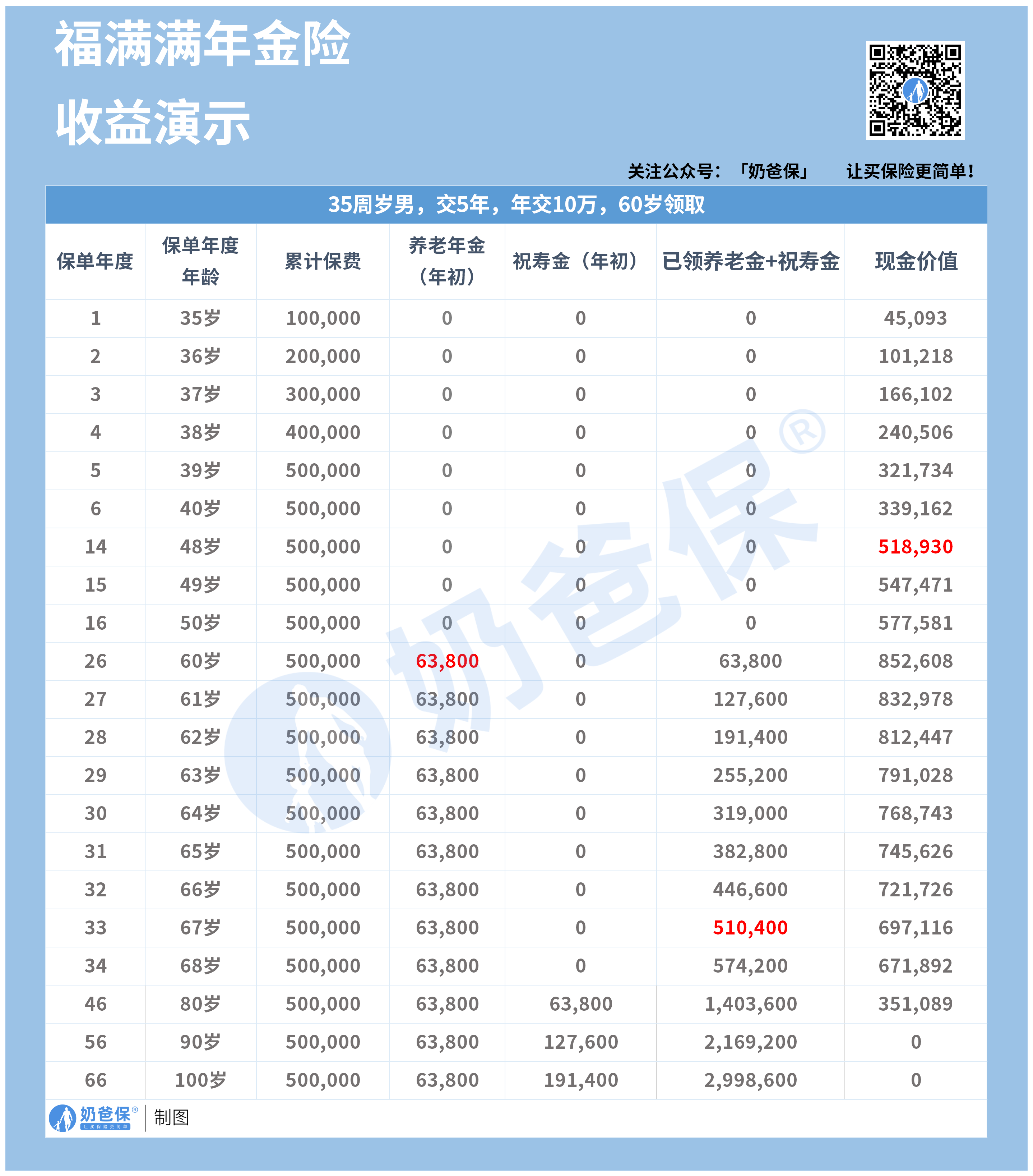 “免健康告知”也能投保 医疗险掀新风向