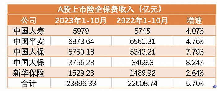 五大上市险企前11月保费同比增长5.6% 汽车销售景气带动车险高增