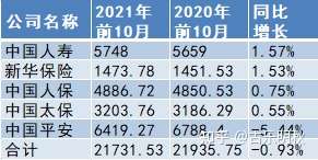 五大上市险企前11月保费同比增长5.6% 汽车销售景气带动车险高增