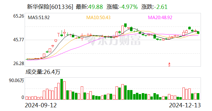 上市险企前11月人身险保费同比增长5.4%