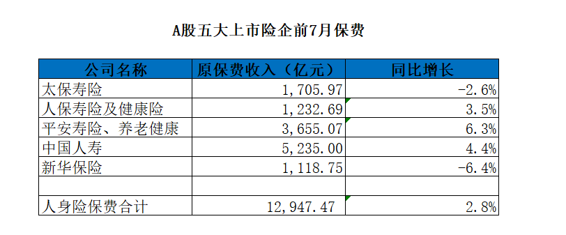 上市险企前11月人身险保费同比增长5.4%