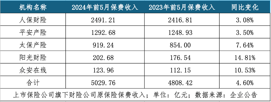 上市险企前11月人身险保费同比增长5.4%